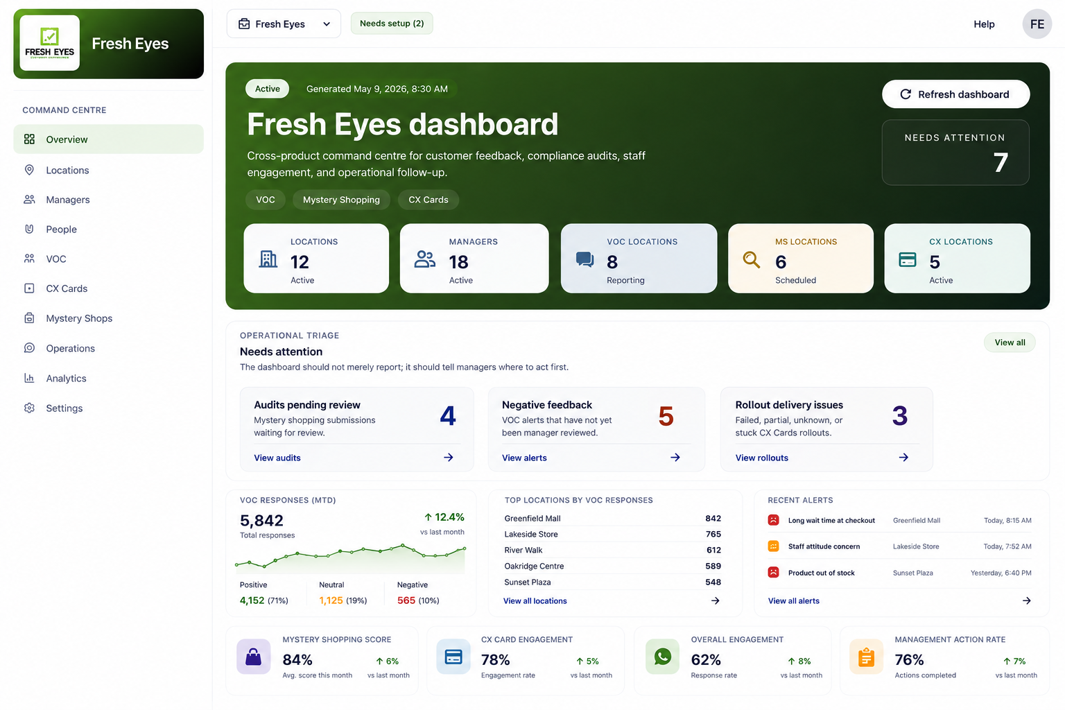 Fresh Eyes analytics dashboard